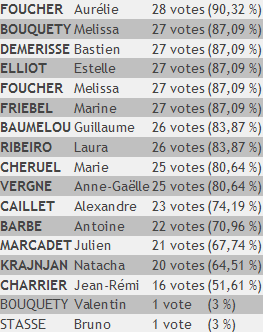 Résultats du vote